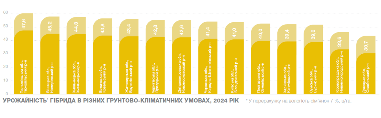 Урожайність Арізона
