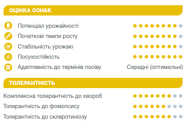 Оцінка ознак Бакарді