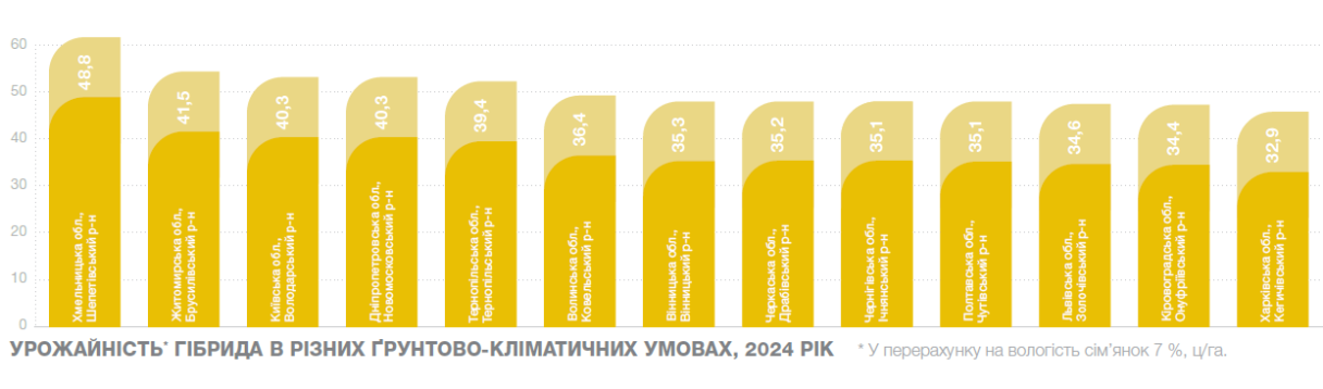 Урожайність Бакарді