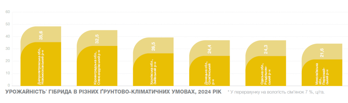 Урожайність Барбаті