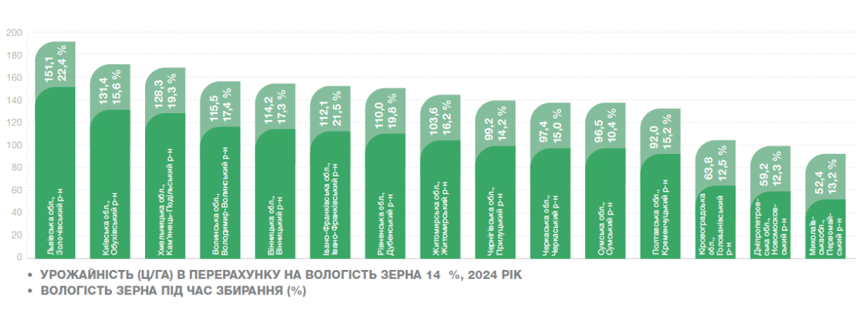 Урожайність Чорінтос