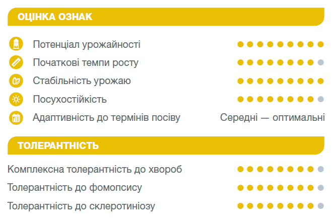 Оцінка ознак Дієго