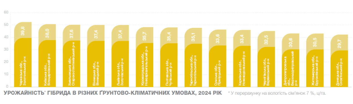 Урожайність Дієго