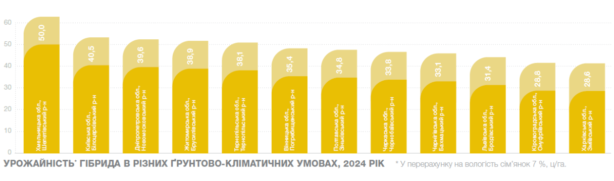 Урожайність Експерто