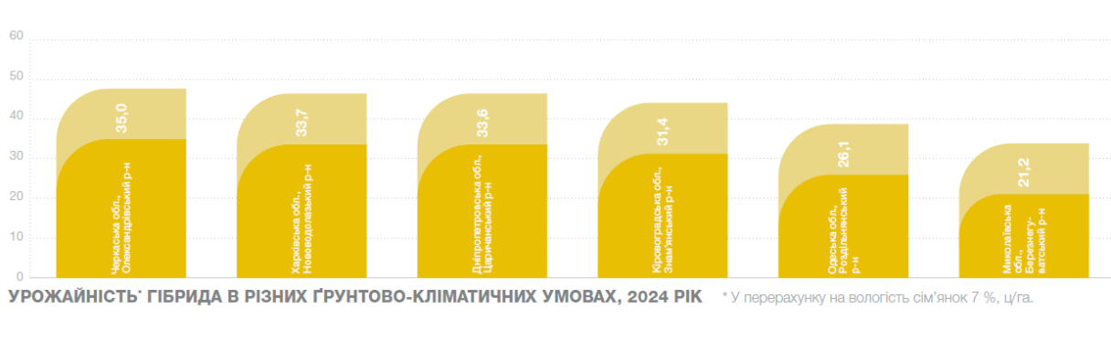 Урожайність Флавіо