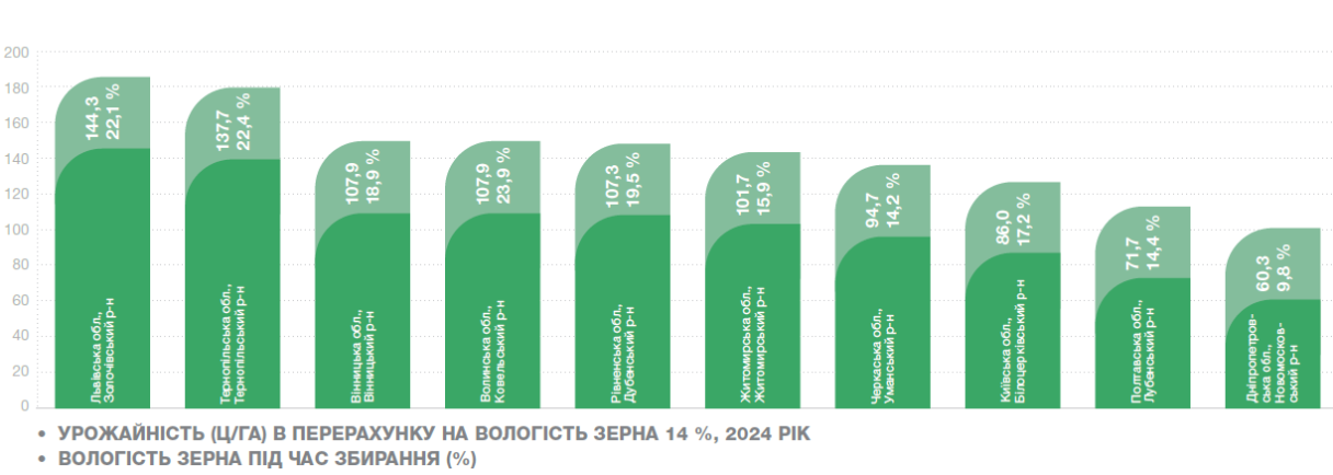 Урожайність Фортаго
