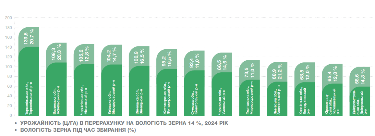 Інвіктус врожайність