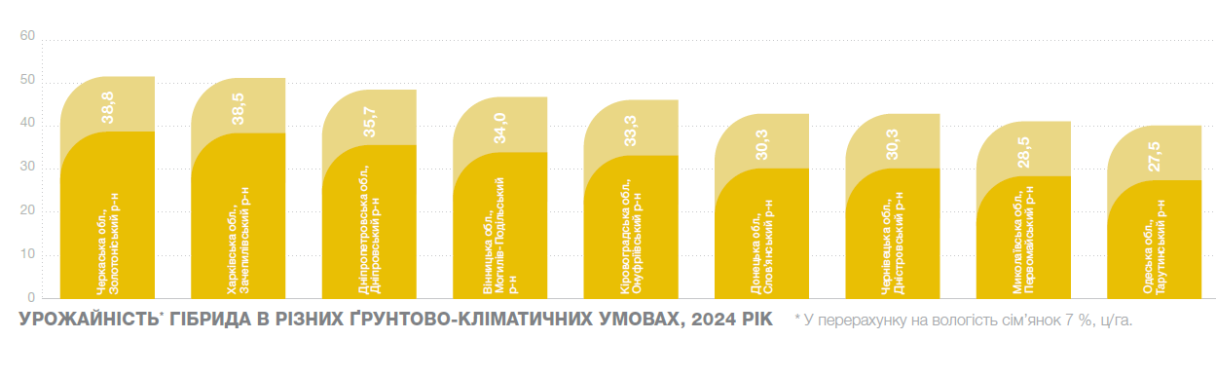 Урожайність Іріса
