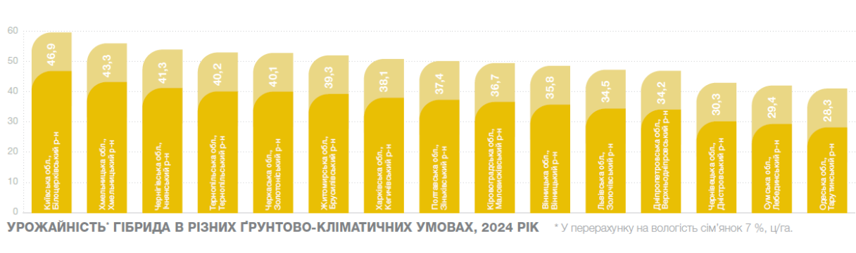 Урожайність Корсика