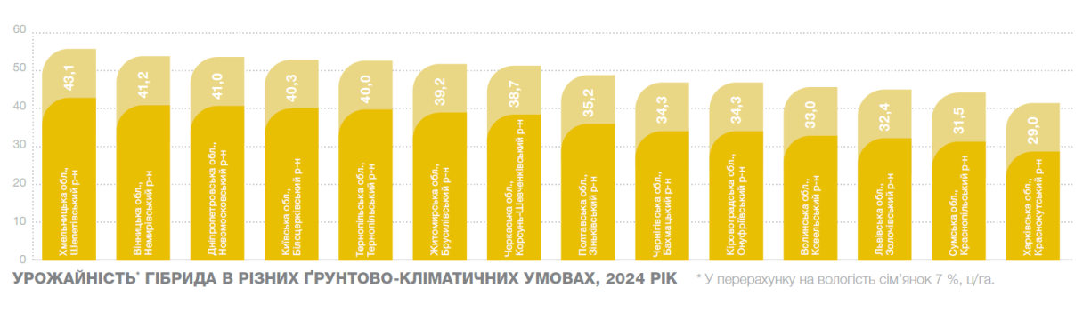 Урожайність Ласкала