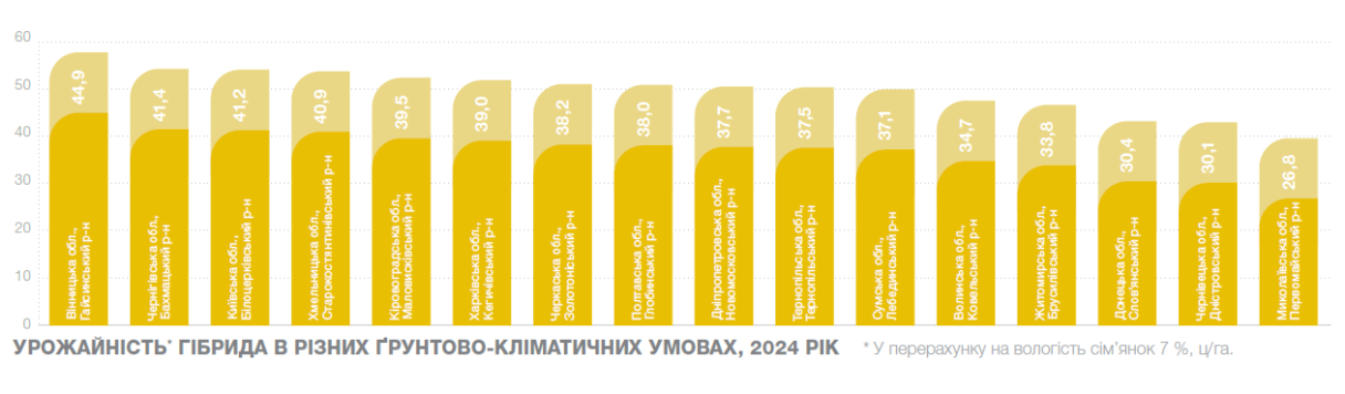 Урожайність Лазурі