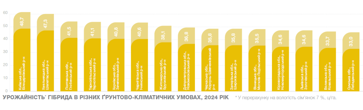 Урожайність Мічіган