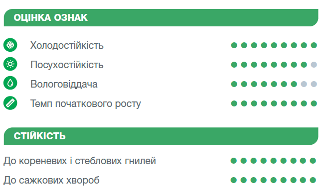 Оцінка ознак Пандорас