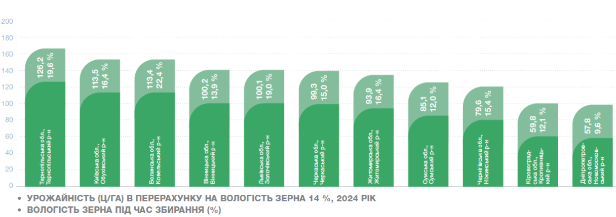 Урожайність Пандорас
