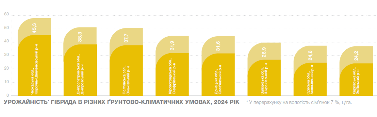 Урожайність Розета