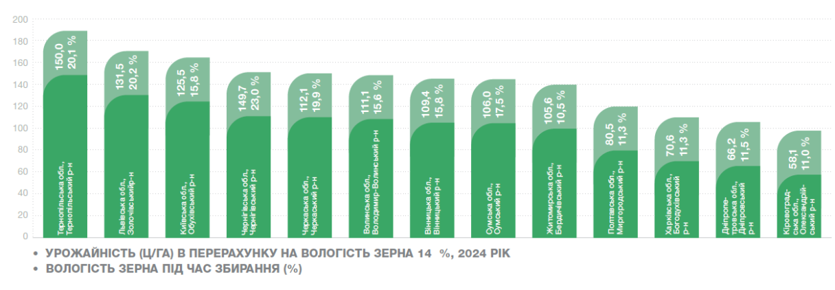 Урожайність Шикарі