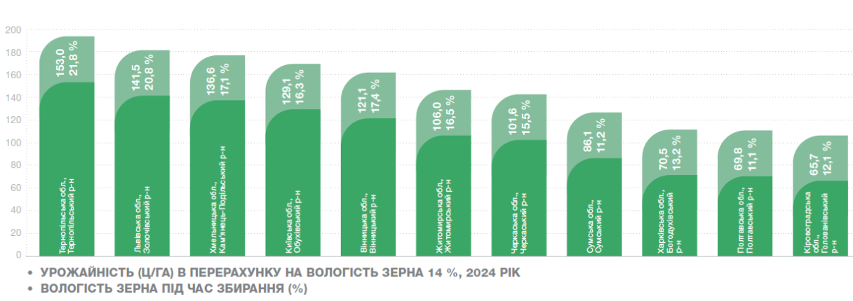 Урожайність Скорпіус