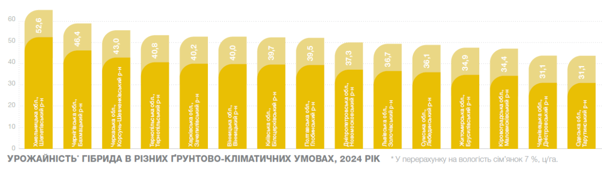 Урожайність Суліано