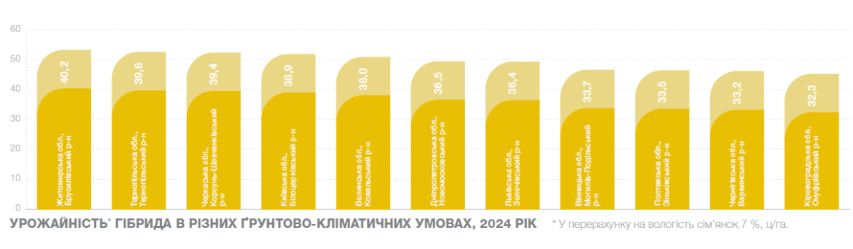 Урожайність Суміко