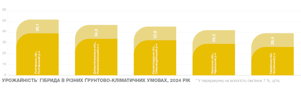 Урожайність Сунаріс