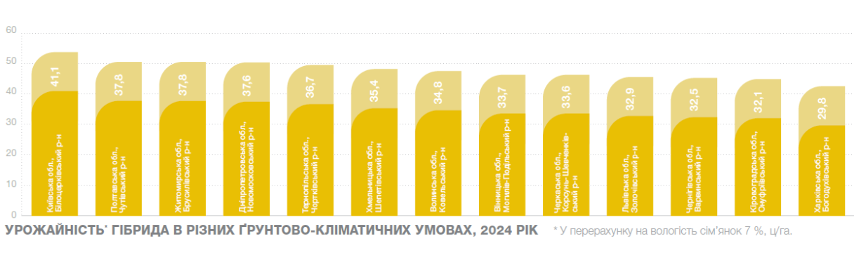 Урожайність Суомі
