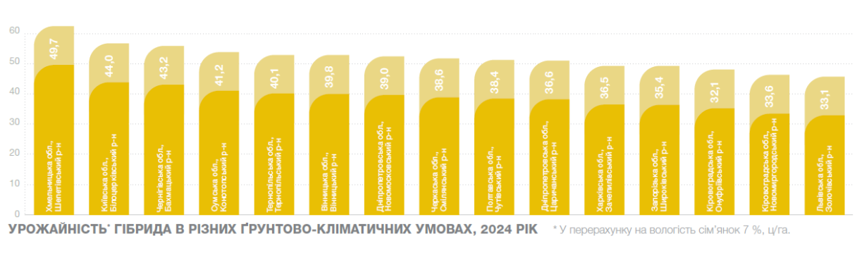 Урожайність Сурест