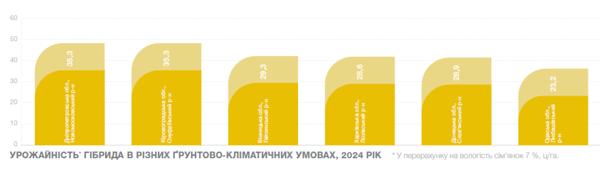 Урожайність Сузука