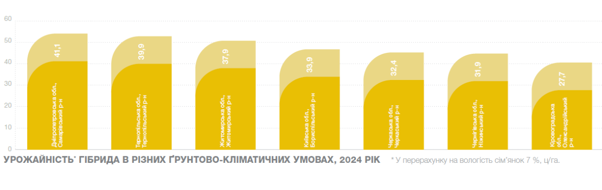 Урожайність Тутті