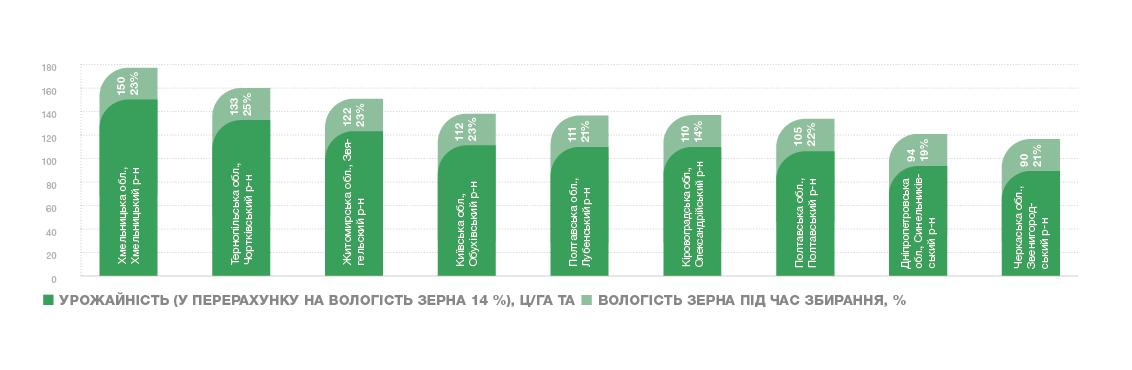 Урожайність Електрон