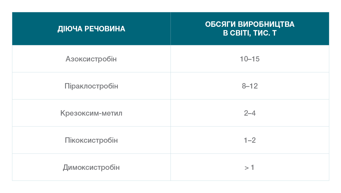 Оцінка обсягів виробництва основних діючих речовин групи стробілуринів