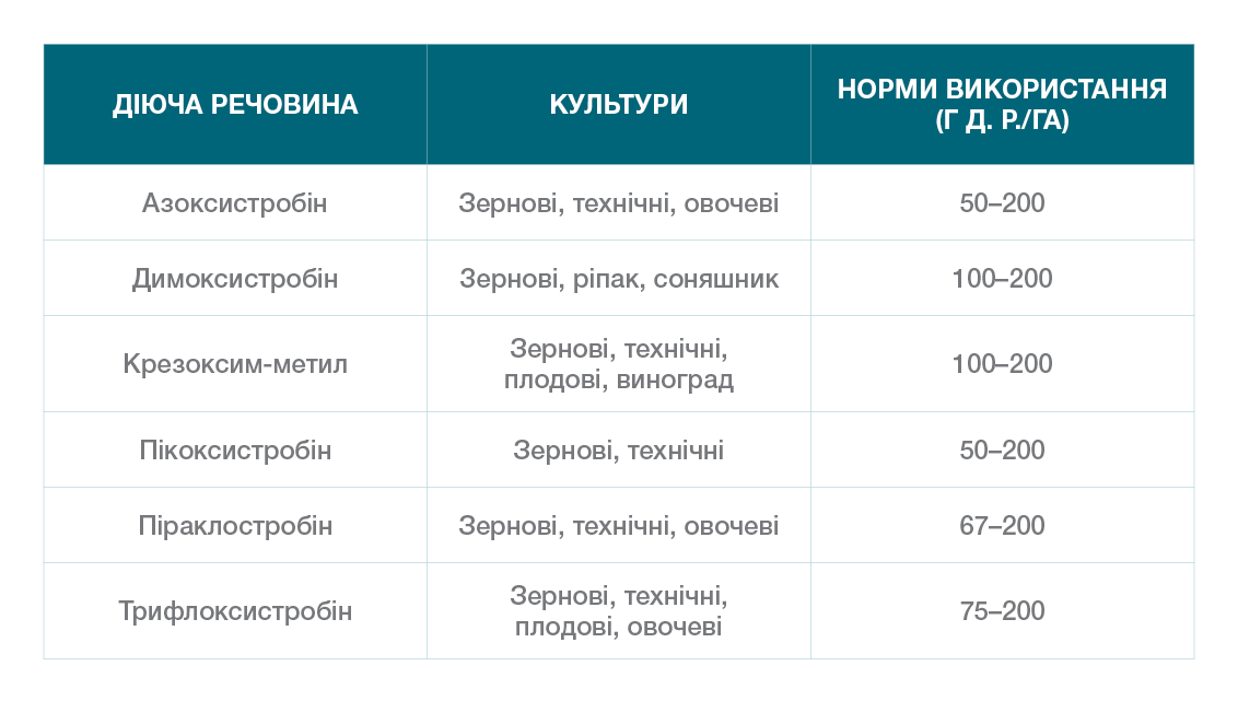 Зареєстровані норми застосування найпоширеніших стробілуринів, (Pesticide Properties DataBase)