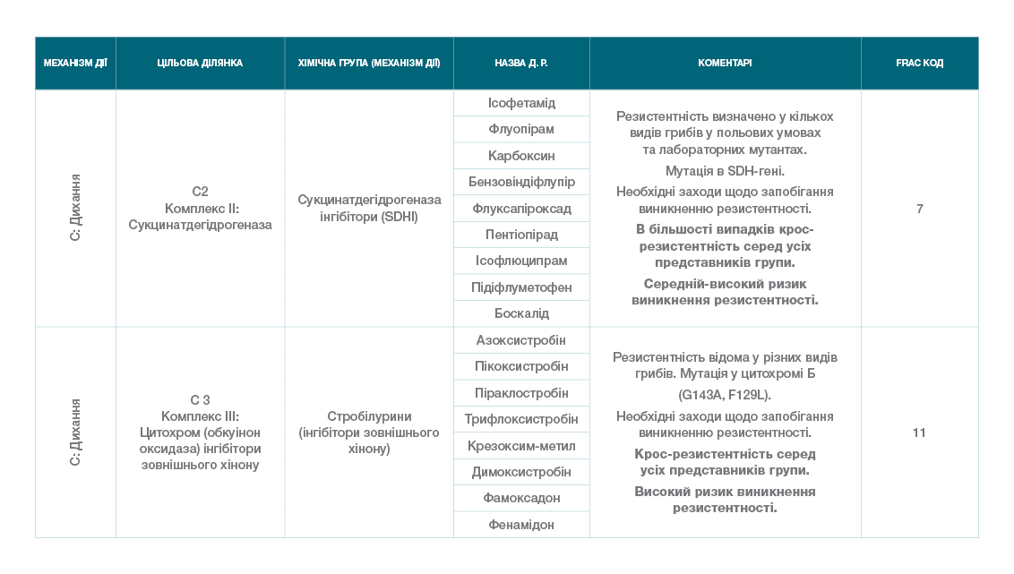 Інгібітори дихання (стробілурини та SDHI)