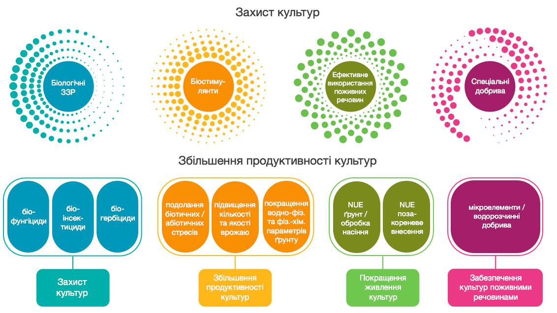 Добрива Сингента