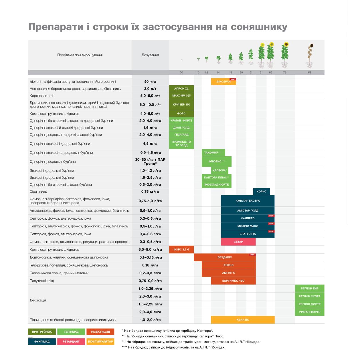 Препарати та строки їх застосування на соняшнику