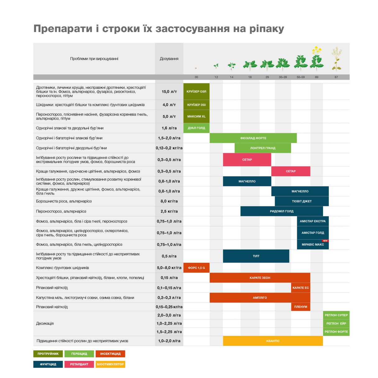 Діаграма Ґанта з графіком застосування препаратів і строками на тижні