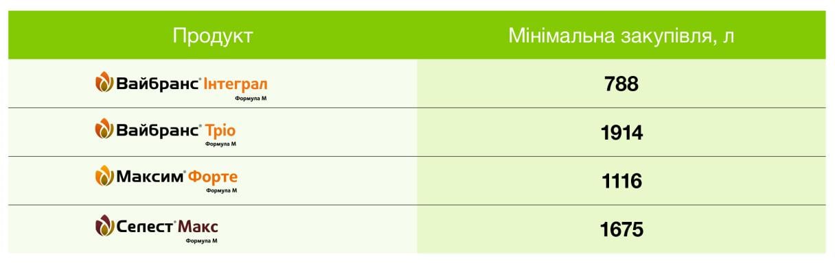 Мінімальна кількість закупівлі продуктів (л), що беруть участь в Акції