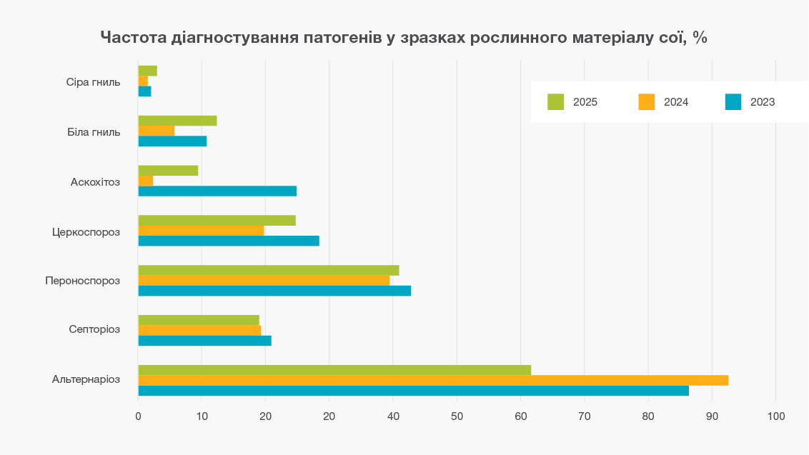 Фітоекспертиза рослинного матеріалу сої 