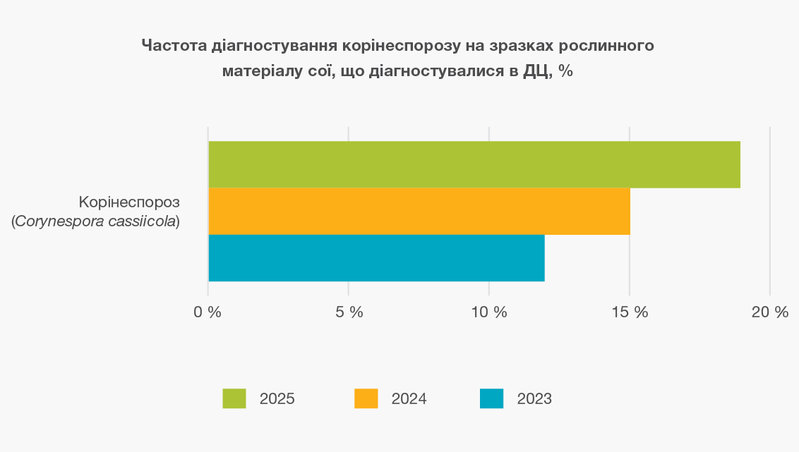 Результати фітопатологічного аналізу