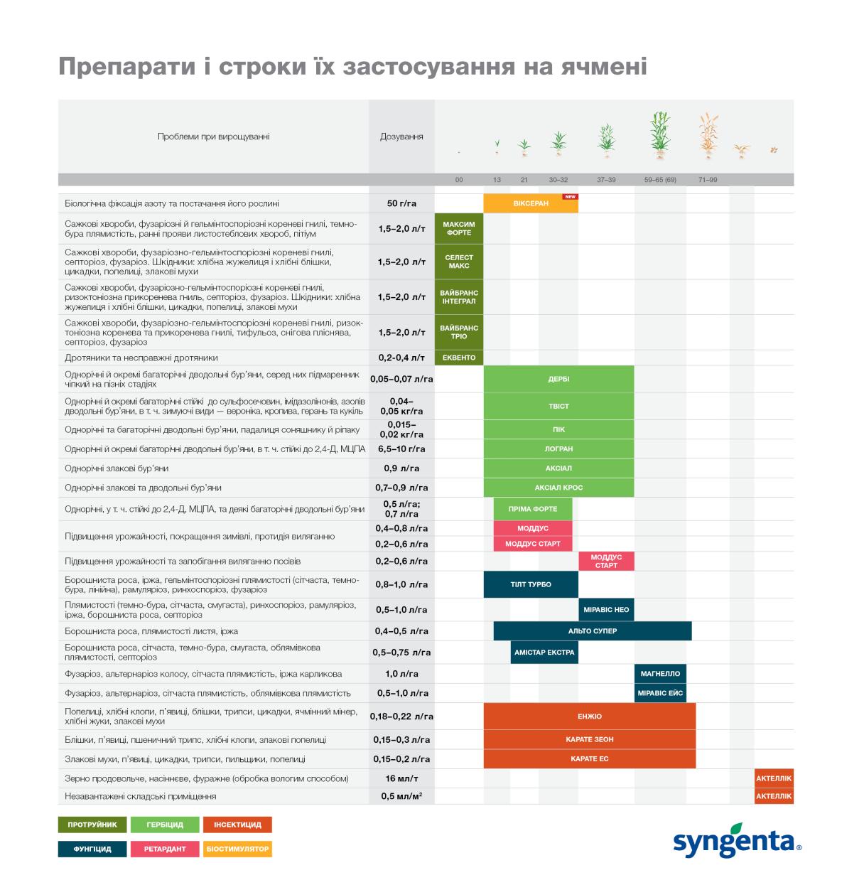 Препарати та строки їх застосування на зернових