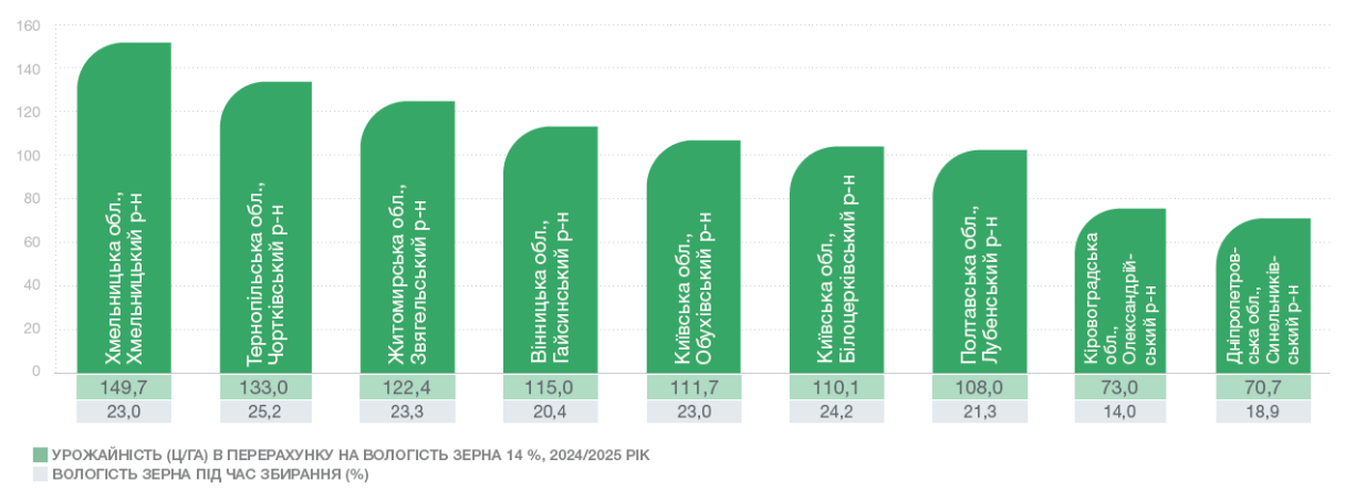 СИ Електрон урожайність