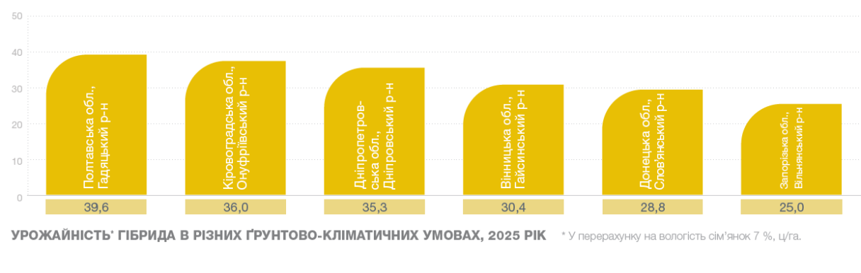 Алькантара соняшник урожайність