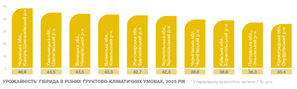 НК Конді урожайність