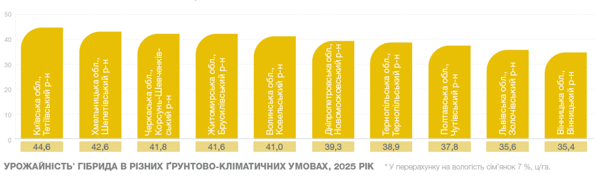 НК Неома урожайність