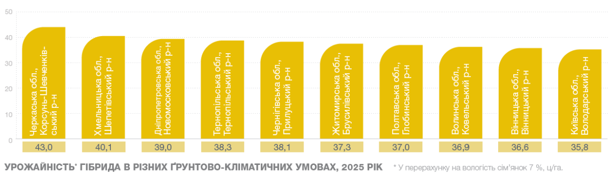 Сайберік урожайність
