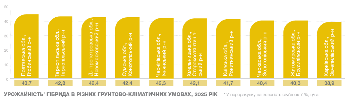 СИ Амазонія урожайність