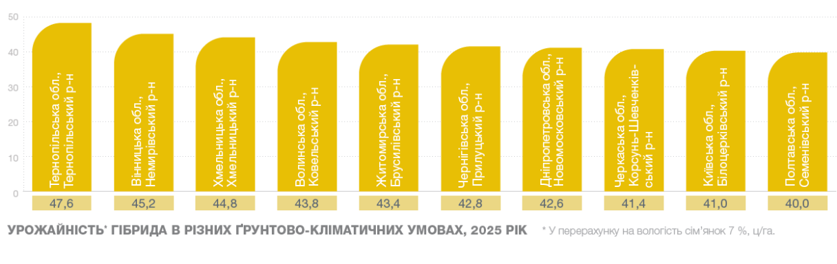 СИ Арізона урожайність