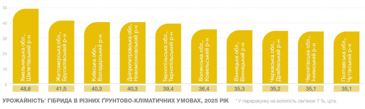 СИ Бакарді урожайність