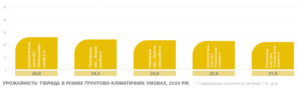 СИ Барбаті урожайність