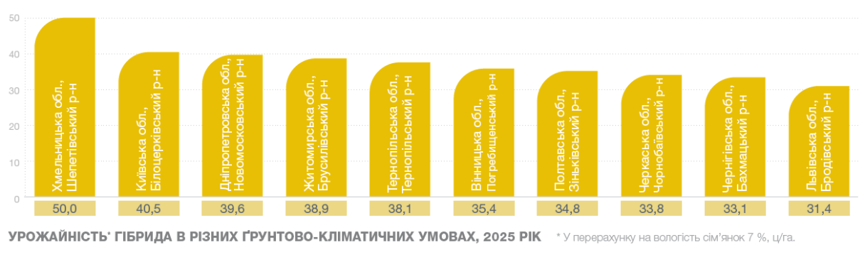 СИ Експерто урожайність