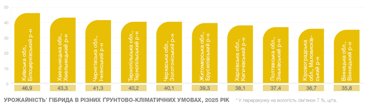 СИ Корсіка урожайність